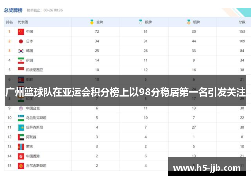 广州篮球队在亚运会积分榜上以98分稳居第一名引发关注
